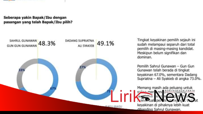 Hasil Survei Pilkada Kabupaten Bandung : Dadang Supriatna-Ali Syakieb 49,1%, Sahrul-Gungun 48,3%